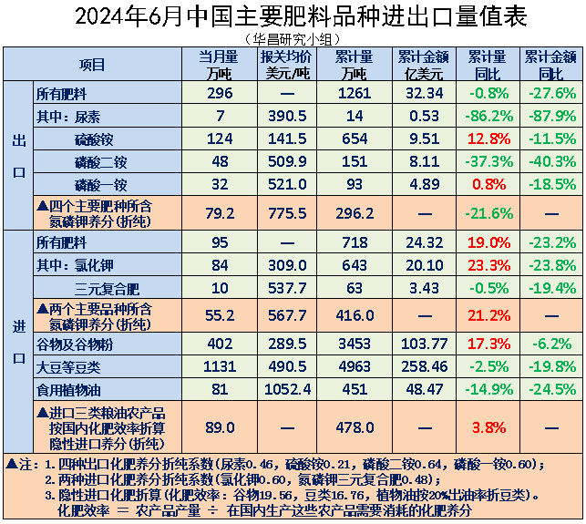 ┃FOHOTA┃2024年6月中國肥料進出口主要品種明細(xì)
