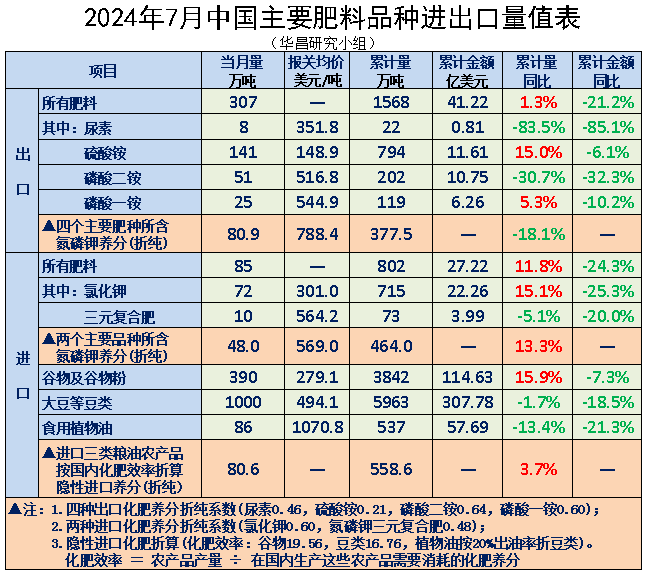 ┃FOHOTA┃2024年7月中國肥料進出口主要品種明細