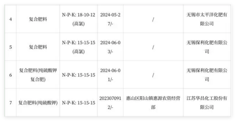 江蘇省無錫市惠山區(qū)市場(chǎng)監(jiān)督管理局公布2024年化肥產(chǎn)品質(zhì)量監(jiān)督抽查結(jié)果