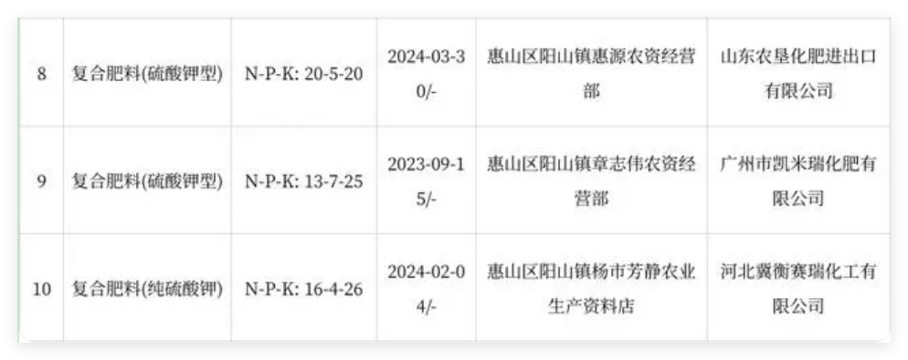 江蘇省無錫市惠山區(qū)市場(chǎng)監(jiān)督管理局公布2024年化肥產(chǎn)品質(zhì)量監(jiān)督抽查結(jié)果