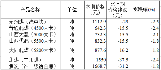 國家統(tǒng)計局：11月下旬全國動力煤價格下滑